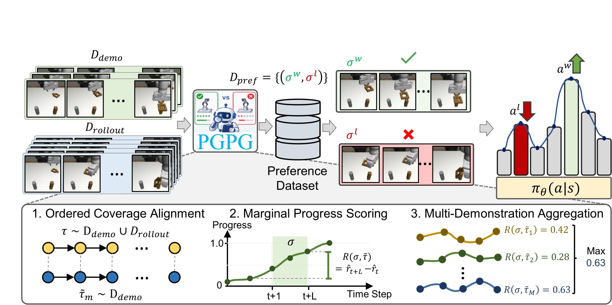 PGPG overview: rollouts and demonstrations are scored by ordered coverage alignment, marginal progress scoring and multi-demonstration aggregation; the resulting preferred and rejected segments form a preference dataset that fine-tunes the policy.